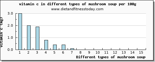 mushroom soup vitamin c per 100g
